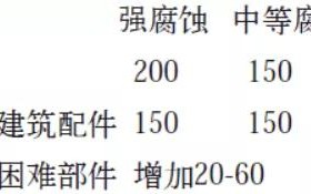 张家口安特佳耐固防腐带您了解耐腐蚀涂层防护机理与涂层钢腐蚀破坏原因及防护